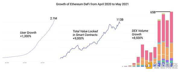 用数据说话：DeFi 终究展开到了哪个阶段？