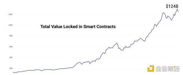 用数据说话：DeFi 终究展开到了哪个阶段？