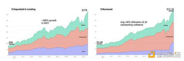 用数据说话：DeFi 终究展开到了哪个阶段？