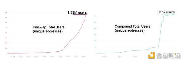 用数据说话：DeFi 终究展开到了哪个阶段？