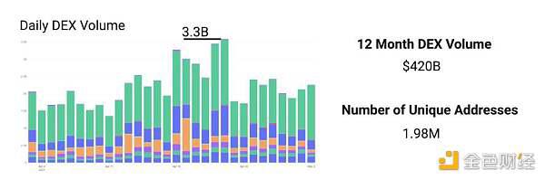 用数据说话：DeFi 终究展开到了哪个阶段？
