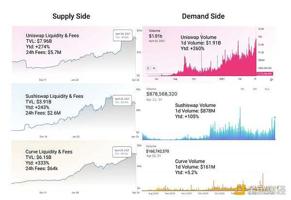 用数据说话：DeFi 终究展开到了哪个阶段？