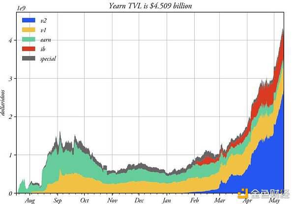用数据说话：DeFi 终究展开到了哪个阶段？