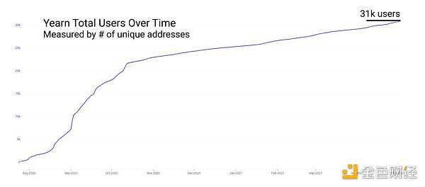 用数据说话：DeFi 终究展开到了哪个阶段？