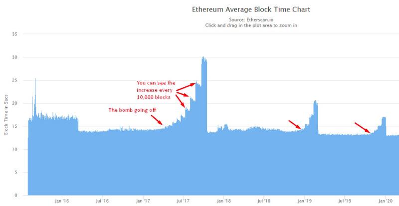 以太坊伦敦晋级将把难度炸弹推延至12月