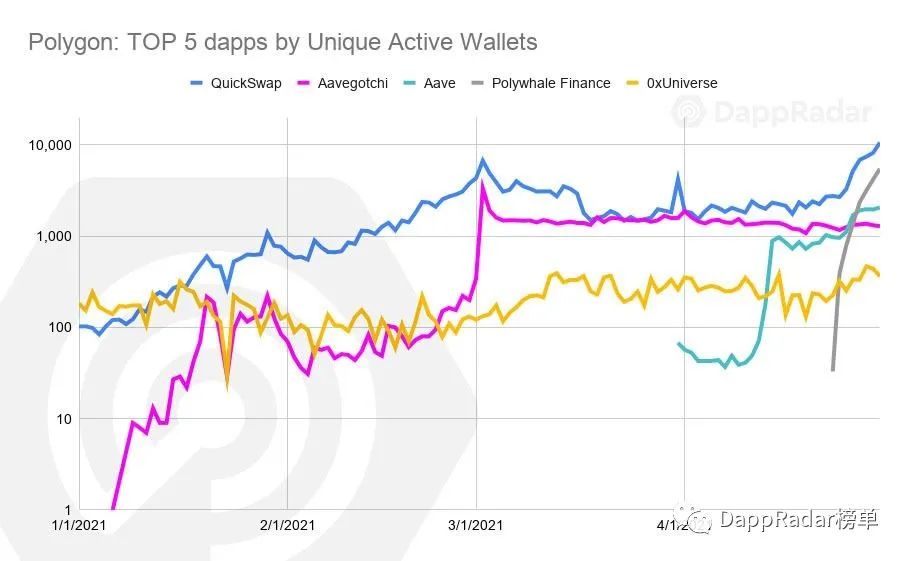 2021年4月DAPP综述：多边形飙升，NFT市场竞争加剧