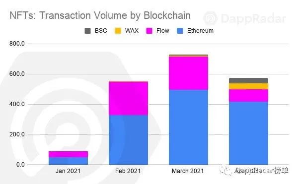 2021年4月DAPP综述：多边形飙升，NFT市场竞争加剧