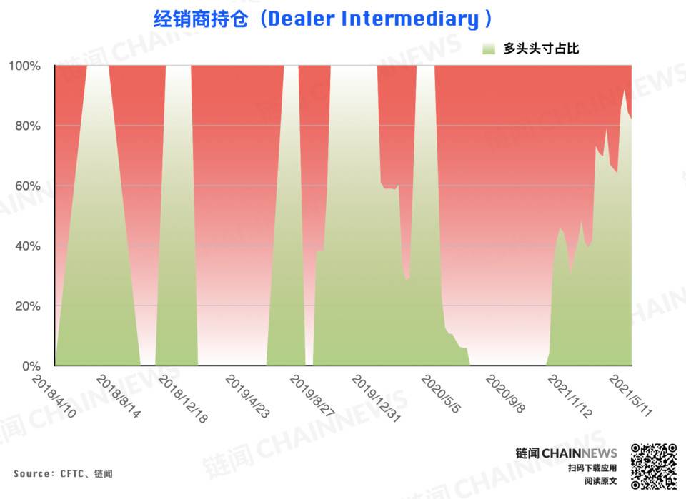 大型机构准确预见eth回调，散户成为BTC大跌的“赢家”
