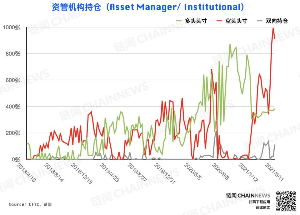 大型机构准确预见eth回调，散户成为BTC大跌的“赢家”