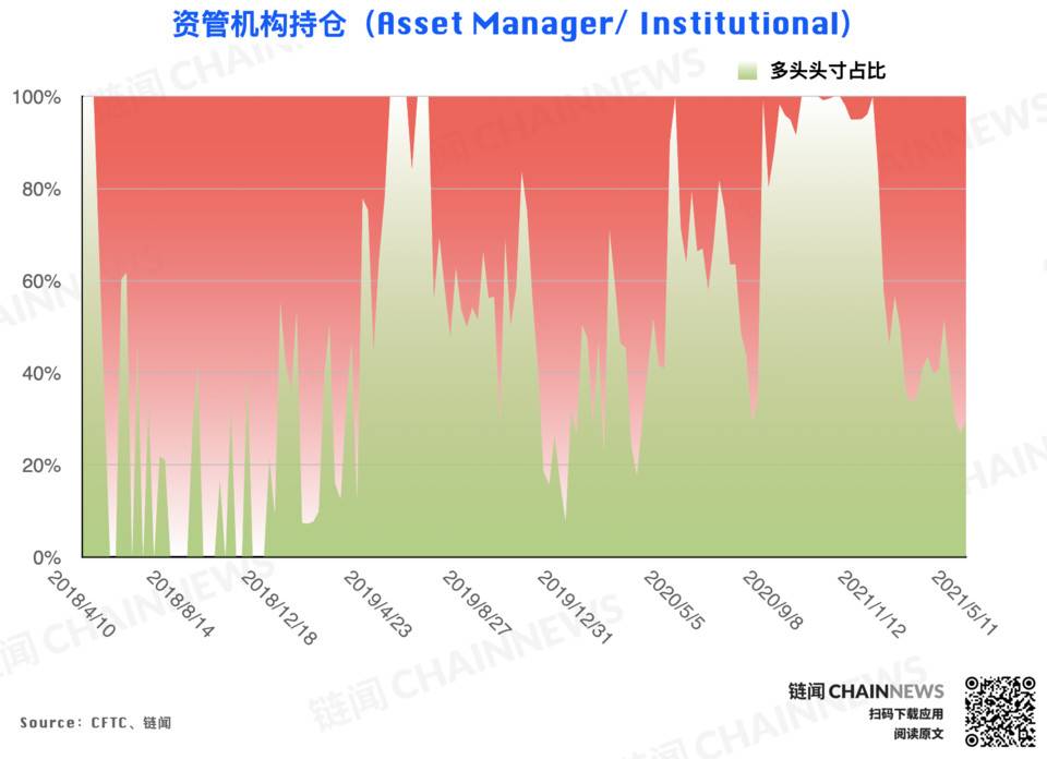 大型机构准确预见eth回调，散户成为BTC大跌的“赢家”