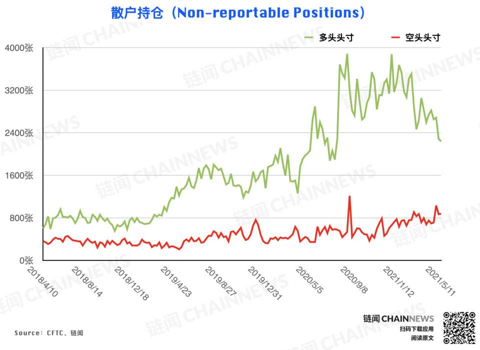 大型机构准确预见eth回调，散户成为BTC大跌的“赢家”