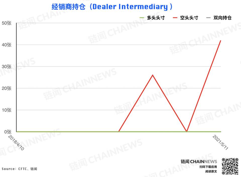 大型机构准确预见eth回调，散户成为BTC大跌的“赢家”