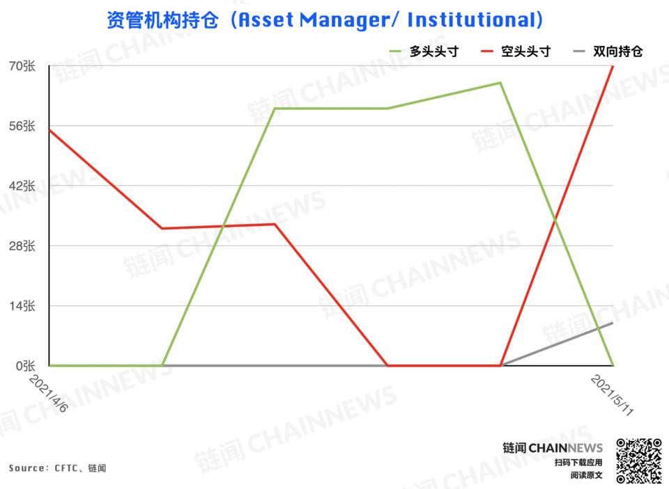 大型机构准确预见eth回调，散户成为BTC大跌的“赢家”