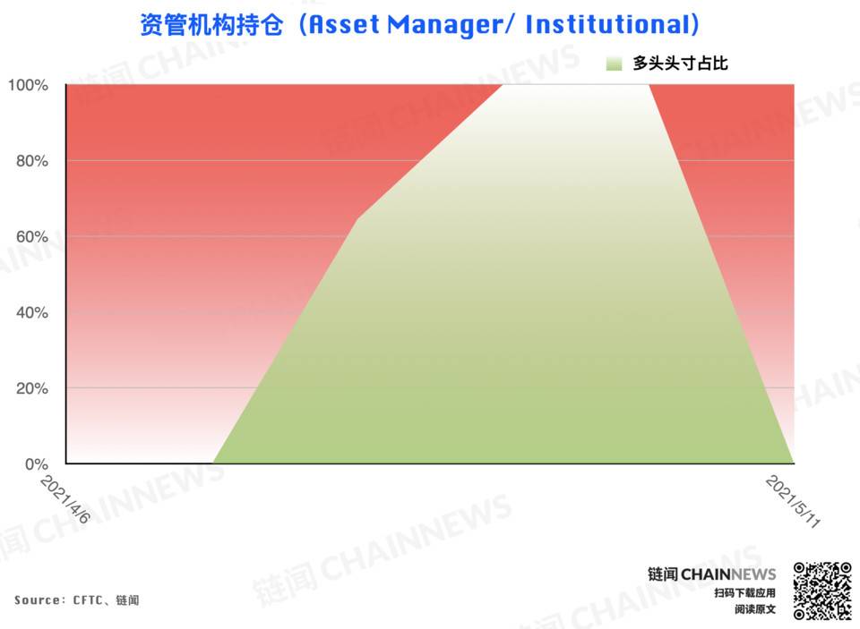 大型机构准确预见eth回调，散户成为BTC大跌的“赢家”