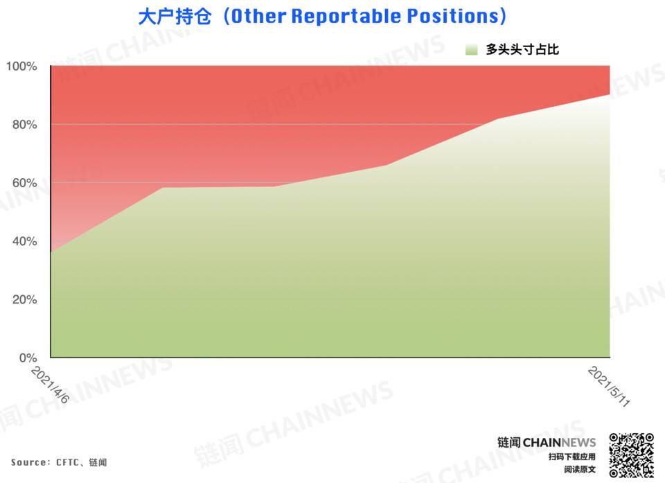大型机构准确预见eth回调，散户成为BTC大跌的“赢家”