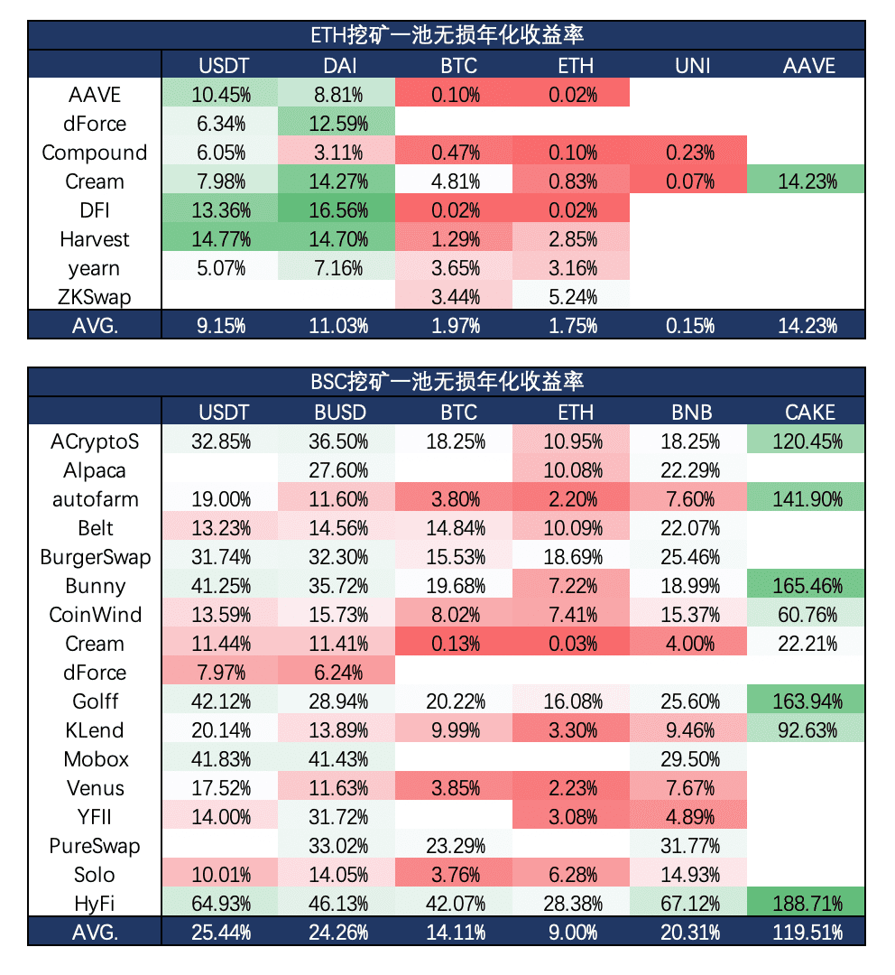 BSC上的DeFi均匀年化挖矿收益超35% 远超同期以太坊DeFi挖矿