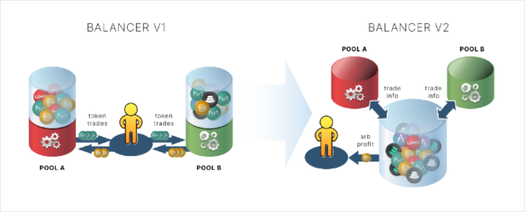 这篇文章详细介绍了defi乐高的基础：一个单一的拱顶模型