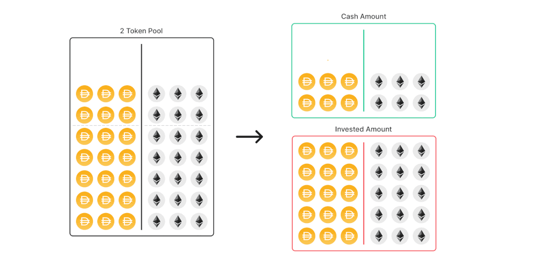这篇文章详细介绍了defi乐高的基础：一个单一的拱顶模型