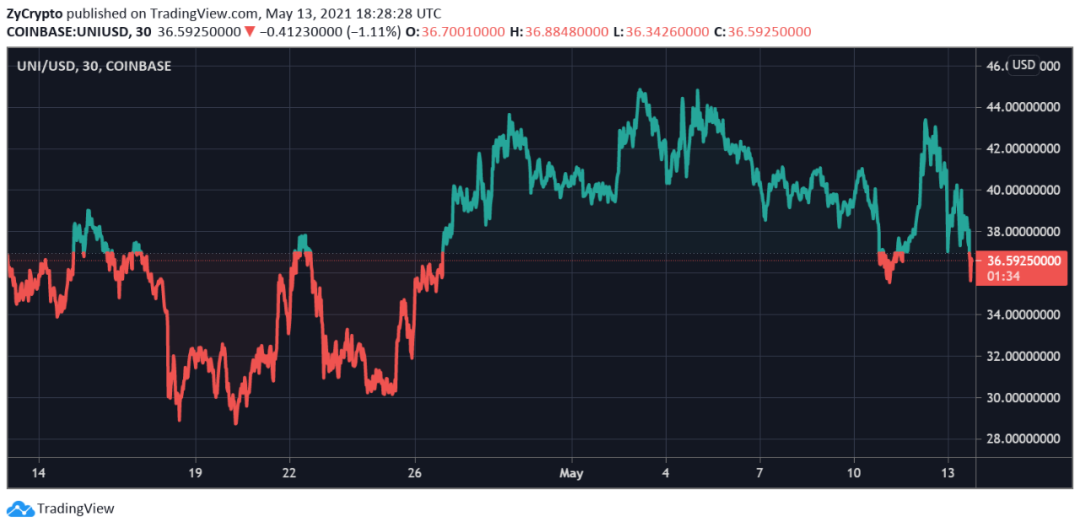 Kraken的最新报告：5月份全球加密市场还会继续上涨吗？
