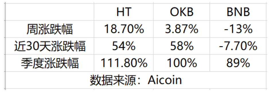 币国际-时隔两年再动身 Heco与Prime加持下HT价值几许？