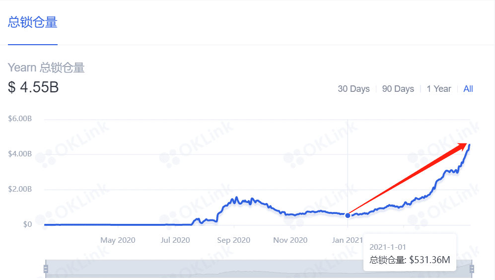 YFI一夜暴升60%，价值币王者归来