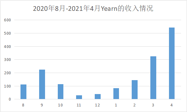 YFI一夜暴升60%，价值币王者归来
