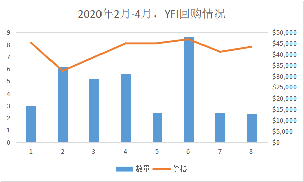 YFI一夜暴升60%，价值币王者归来