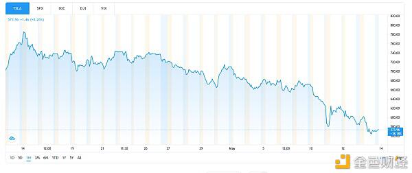 自做客《周六夜现场》以来 埃隆·马斯克丢失200亿美元净财物