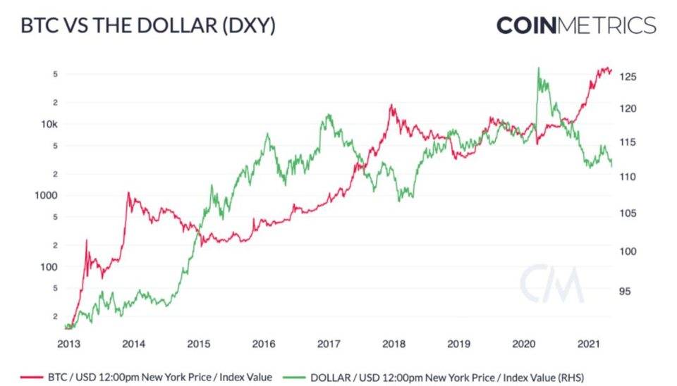 Coin Metrics： 比特币 鄙人半年或许再次激增