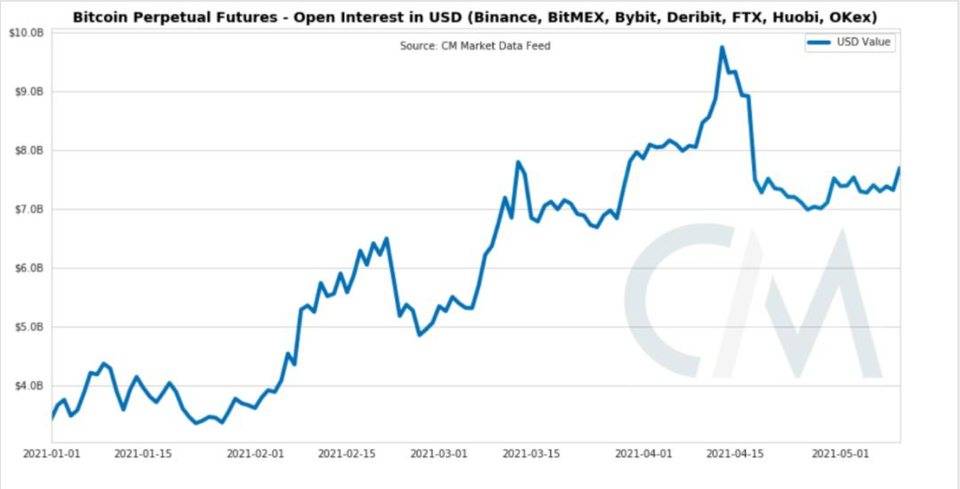 Coin Metrics： 比特币 鄙人半年或许再次激增