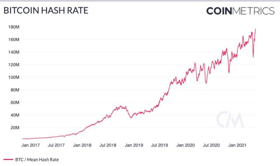 Coin Metrics： 比特币 鄙人半年或许再次激增