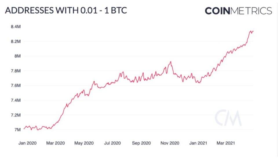 Coin Metrics： 比特币 鄙人半年或许再次激增