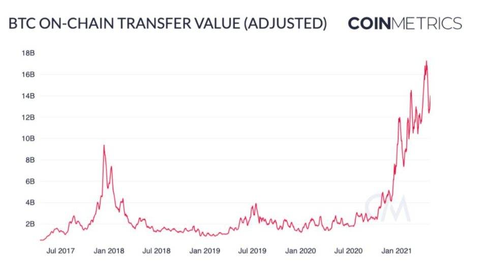 Coin Metrics： 比特币 鄙人半年或许再次激增