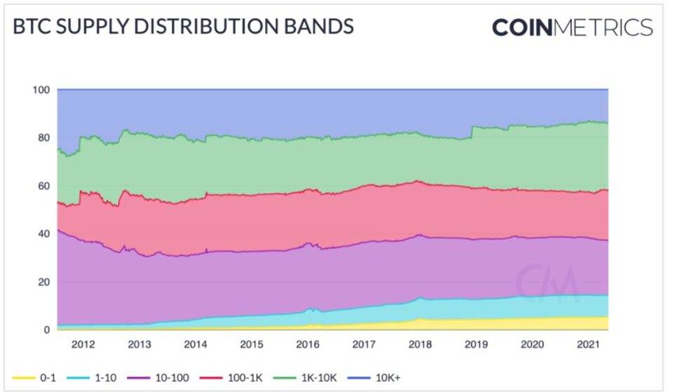 Coin Metrics： 比特币 鄙人半年或许再次激增