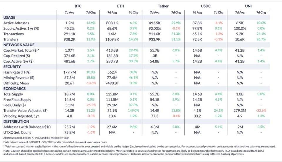 Coin Metrics： 比特币 鄙人半年或许再次激增