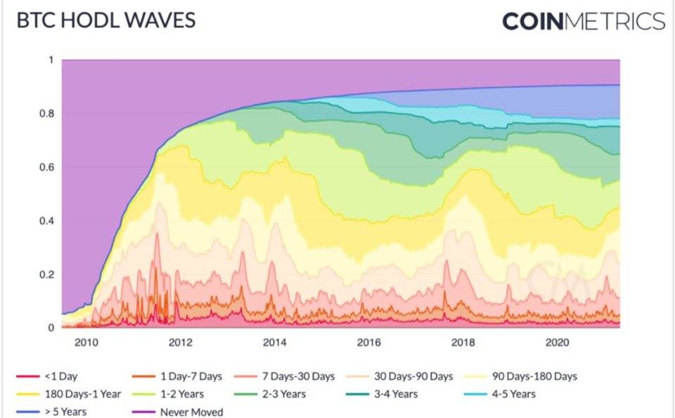Coin Metrics： 比特币 鄙人半年或许再次激增