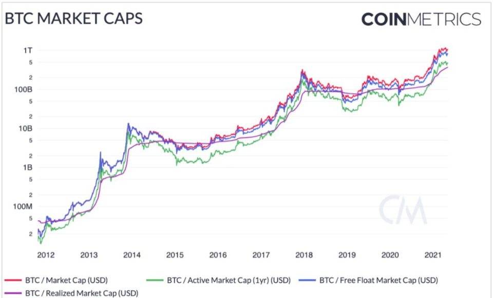 Coin Metrics： 比特币 鄙人半年或许再次激增