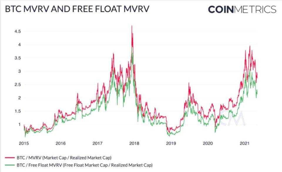 Coin Metrics： 比特币 鄙人半年或许再次激增