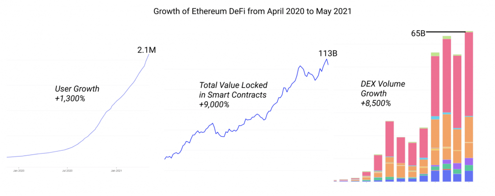 DeFi展开现状陈述：你以为DeFi展开到哪个阶段了？