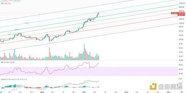 牛市还未完结 大幅回落分批低吸
