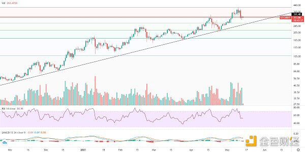 牛市还未完结 大幅回落分批低吸