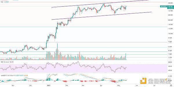 牛市还未完结 大幅回落分批低吸