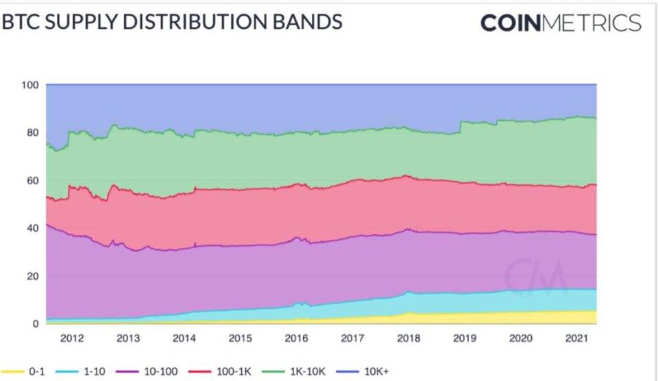 %title插图%num Coin Metrics:比特币鄙人半年或许再次激增