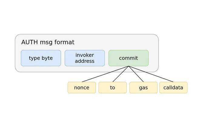 以太坊eip-3074分析：普通用户无需eth即可发送不信任的交易