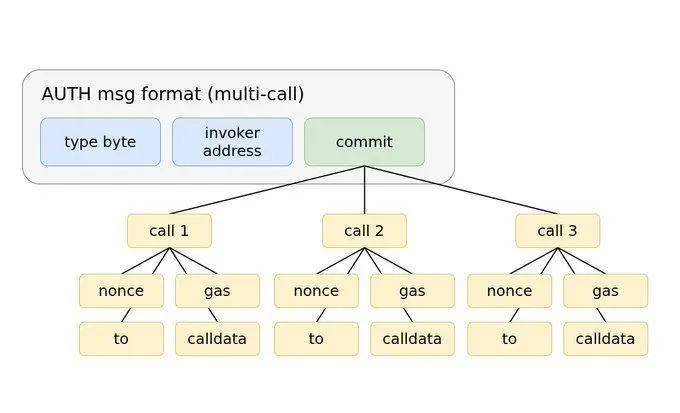 以太坊eip-3074分析：普通用户无需eth即可发送不信任的交易