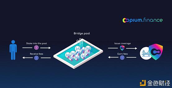Opium：侧链桥接的去中心化稳妥