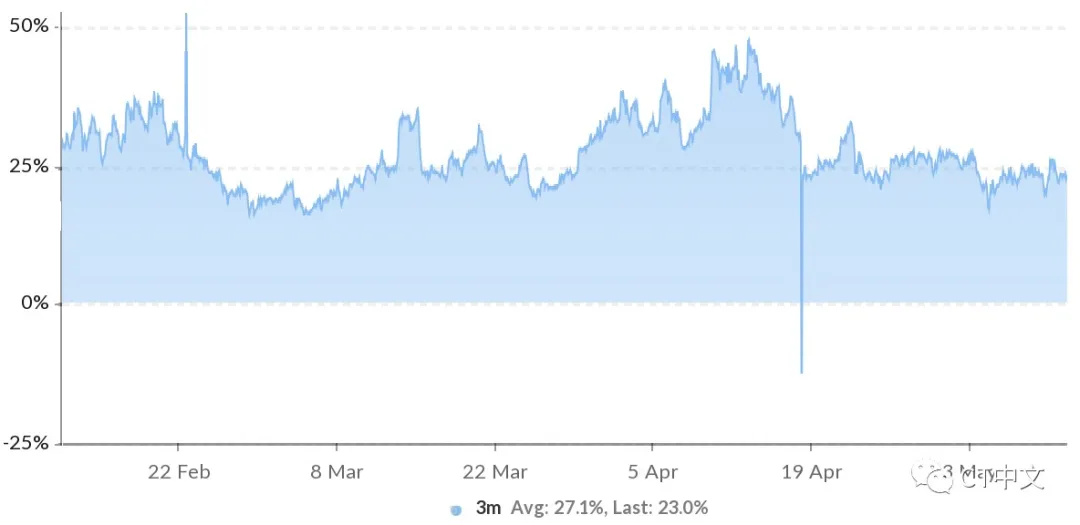 在以太坊达到4200美元的历史高点后，看涨情绪开始消退