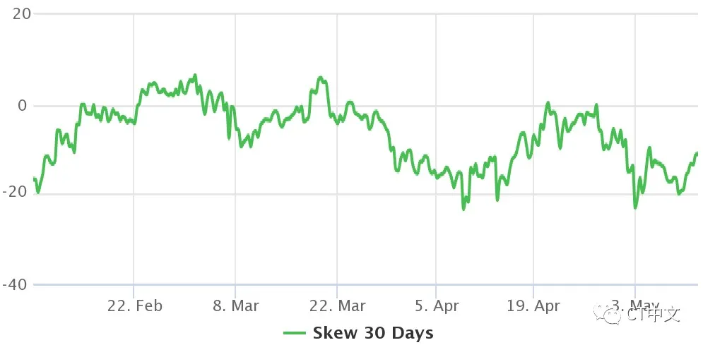 在以太坊达到4200美元的历史高点后，看涨情绪开始消退