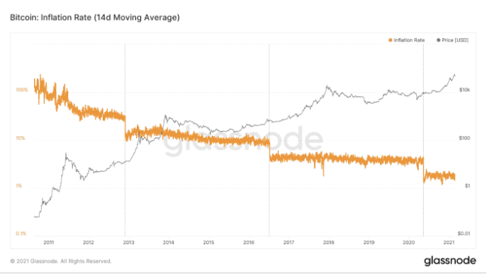 折半一周年，比特币怎么样了？