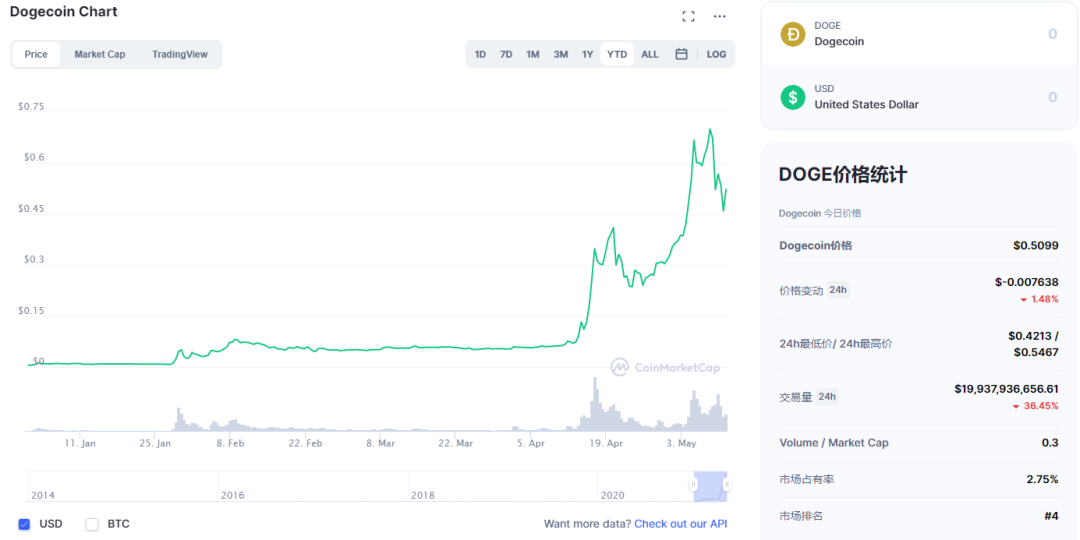 加密钱银降维冲击传统金融？高盛董事总经理出资狗狗币暴赚后辞去职务